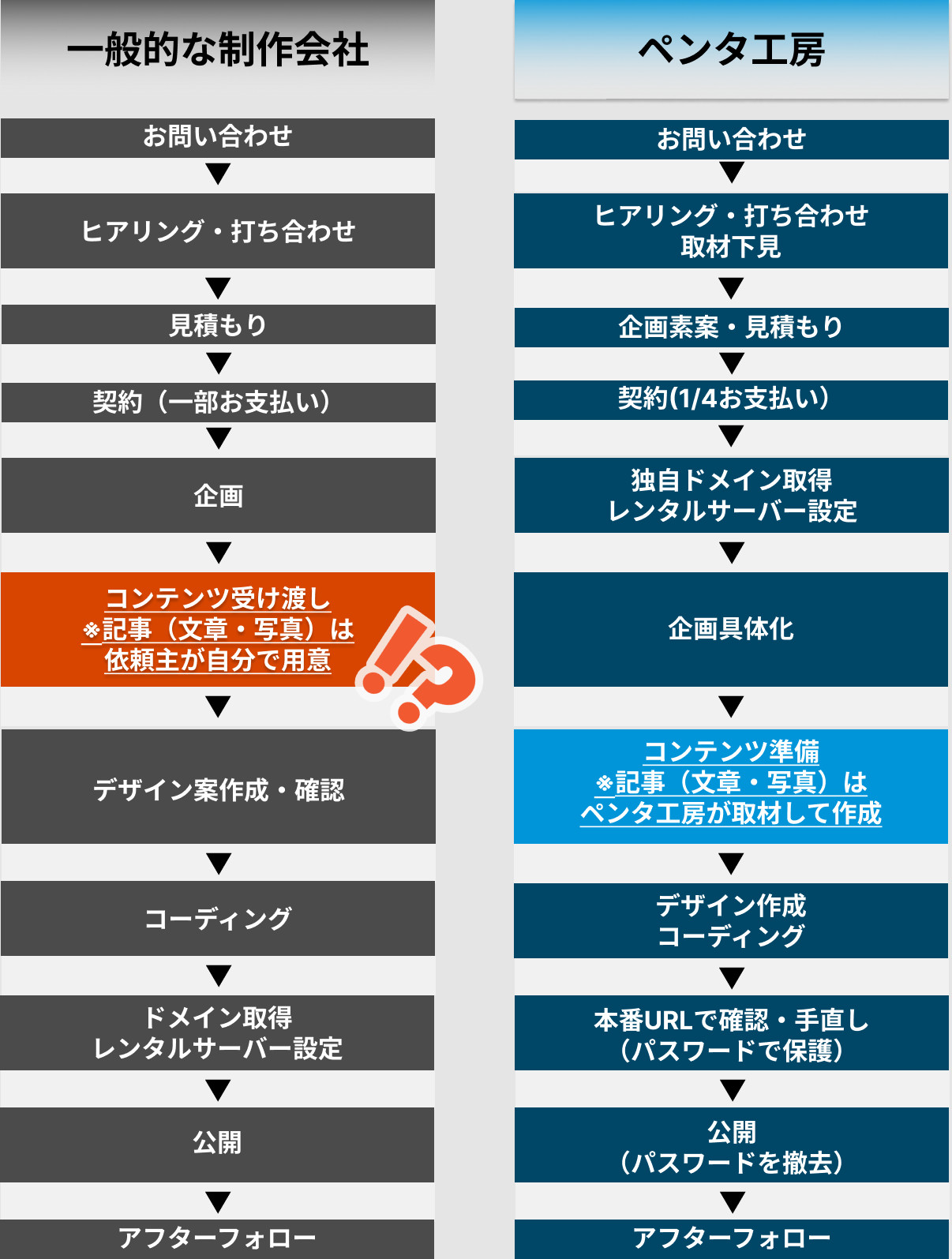 ペンタ工房の制作工程表