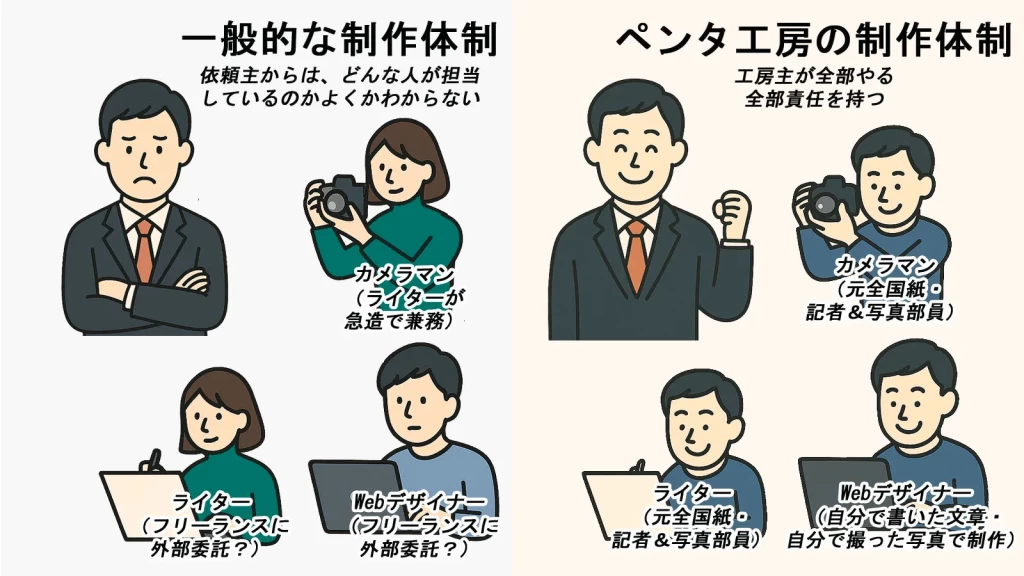 一般的なホームページ制作の分業体制とペンタ工房の一括対応体制の比較図