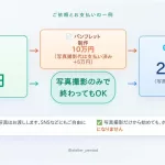 いきなりホームページ制作に進まなくても大丈夫 まずは写真撮影5万円から（一人経営者向け・滋賀県全域・京都市近隣限定）