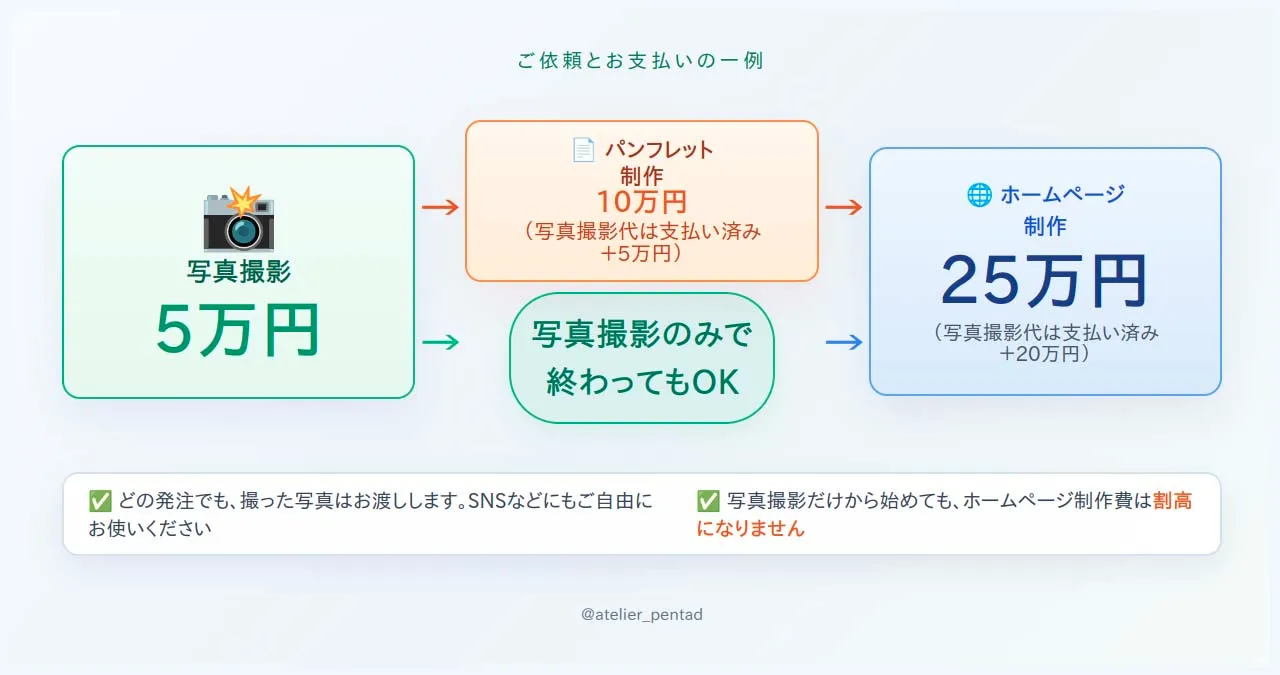 一人経営者向けの写真撮影5万円プラン。パンフレット制作10万円、ホームページ制作25万円へ広げられる流れを示した図
